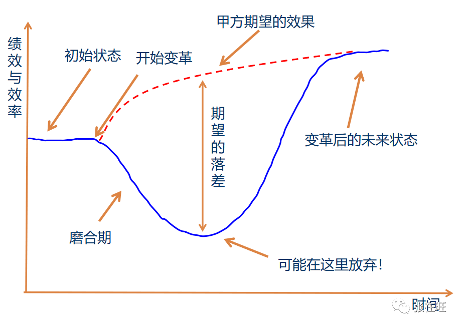 如何管理干系人？